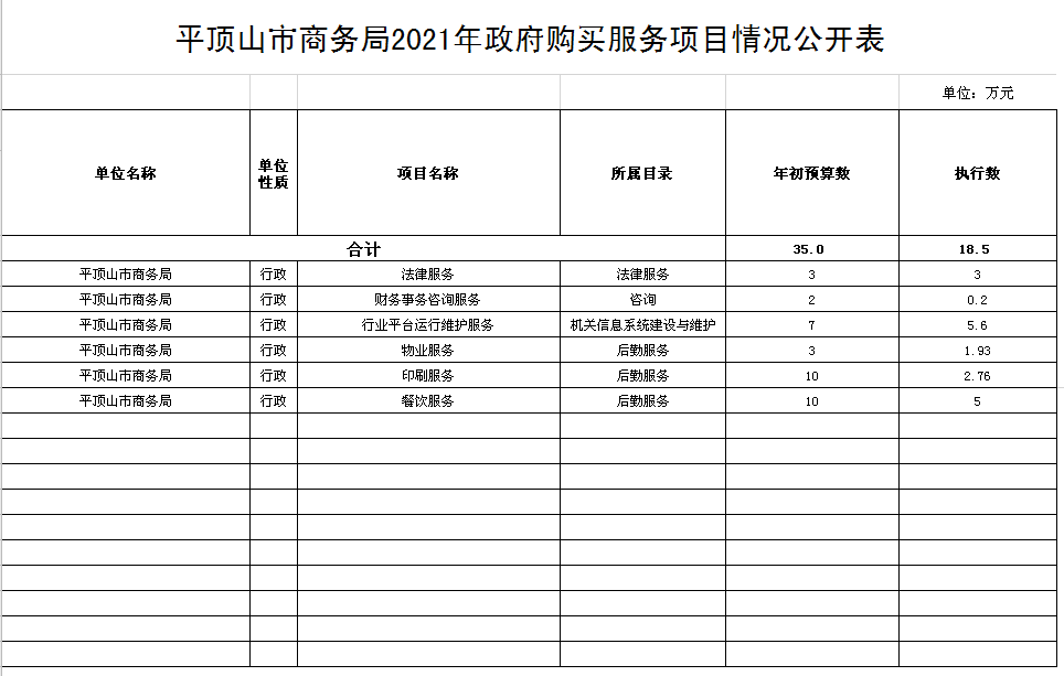 平顶山市商务局2021年政府购买服务项目情况公开表.png